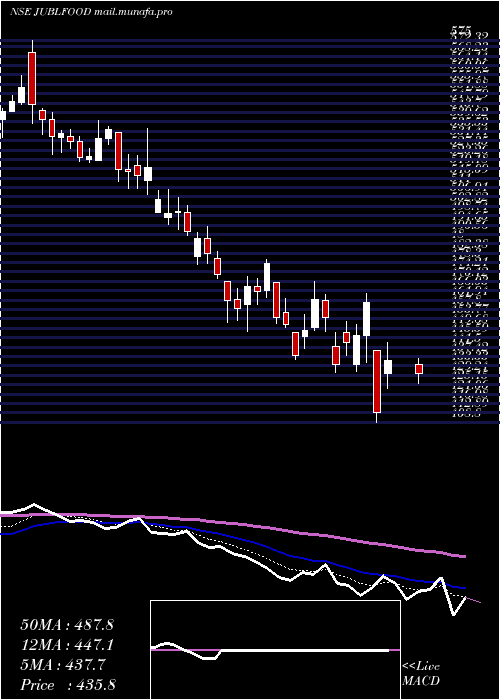  Daily chart JubilantFoodworks