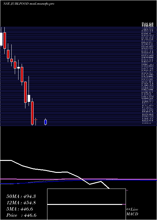  monthly chart JubilantFoodworks