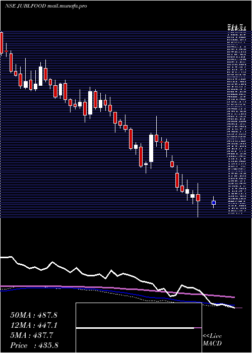  weekly chart JubilantFoodworks