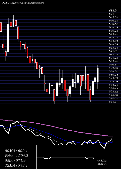  Daily chart JubilantIngrevia
