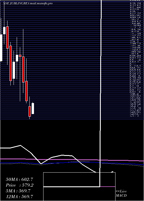  monthly chart JubilantIngrevia