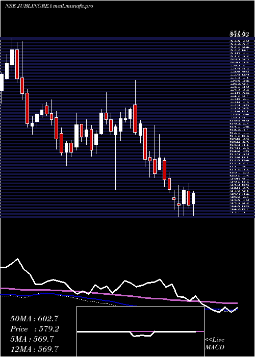  weekly chart JubilantIngrevia