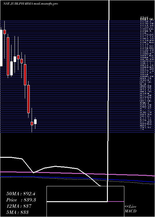  monthly chart JubilantPharmova