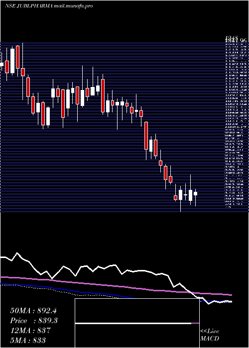  weekly chart JubilantPharmova