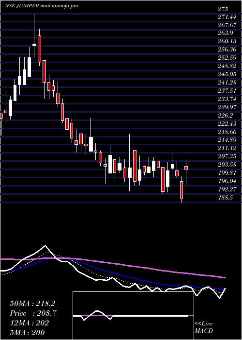  Daily chart JuniperHotels