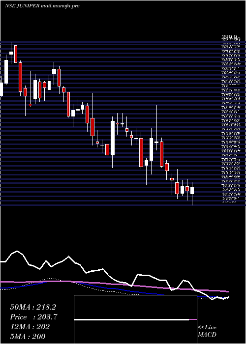  weekly chart JuniperHotels