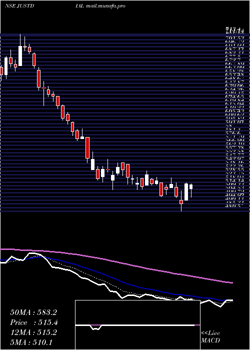  Daily chart JustDial