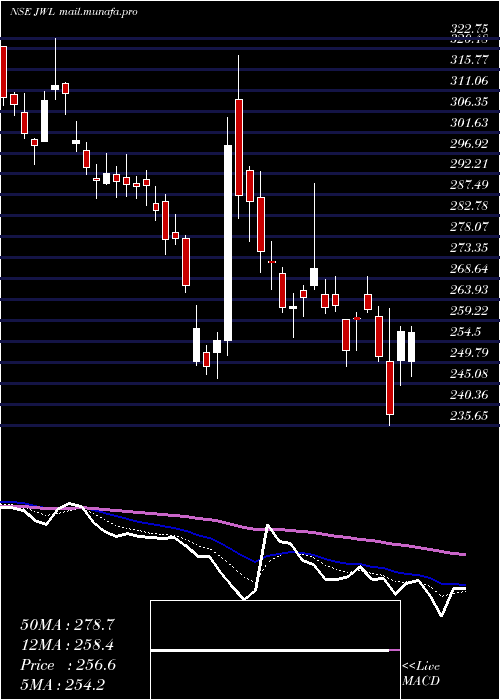  Daily chart JupiterWagons