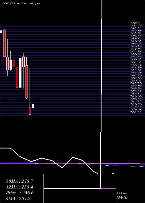  monthly chart JupiterWagons