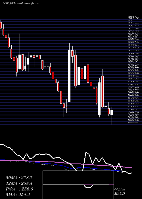  weekly chart JupiterWagons