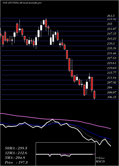  Daily chart JyothyLaboratories