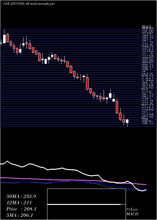  weekly chart JyothyLaboratories
