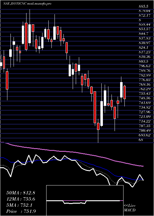  Daily chart JyotiCnc