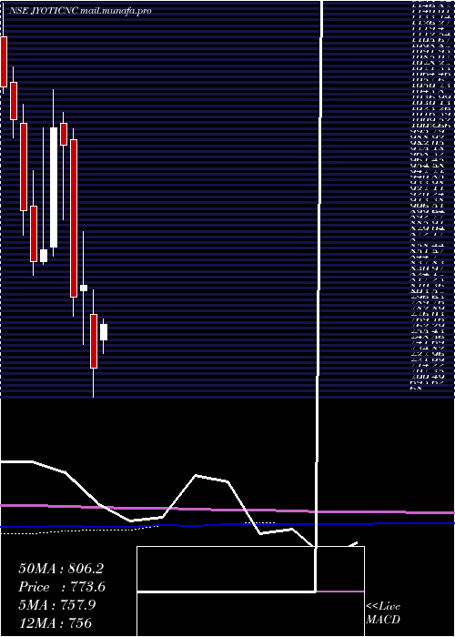  monthly chart JyotiCnc