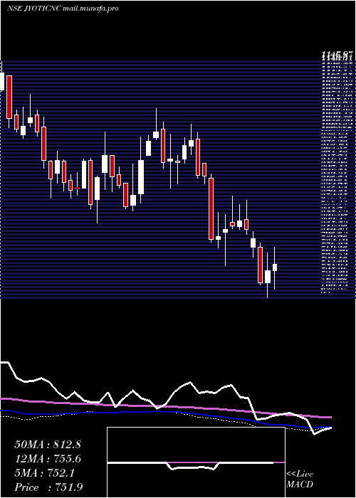  weekly chart JyotiCnc