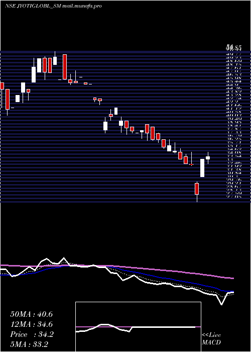  Daily chart JyotiGlobal