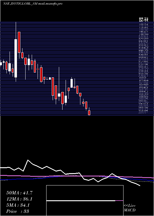  weekly chart JyotiGlobal