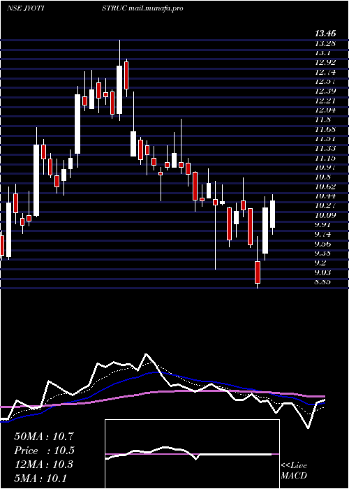 Daily chart JyotiStructures