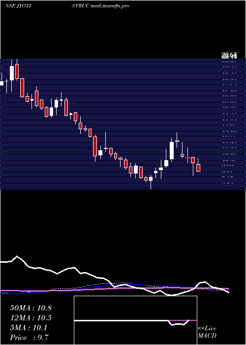  weekly chart JyotiStructures