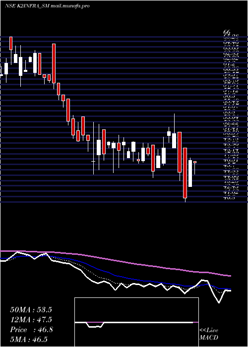  Daily chart K2Infragen