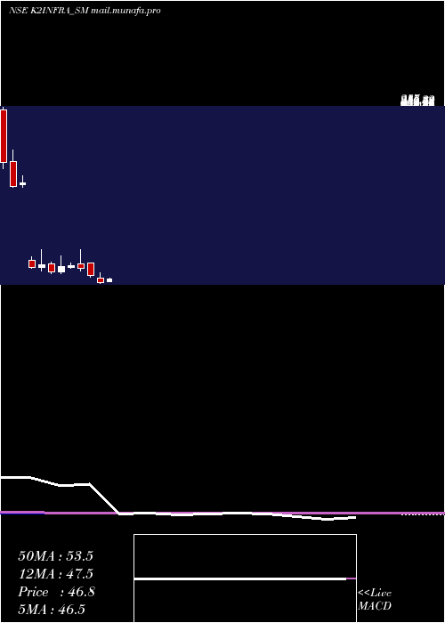  monthly chart K2Infragen