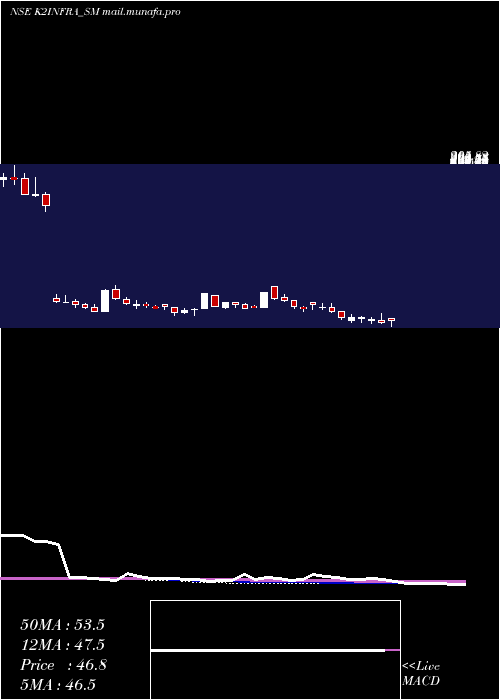  weekly chart K2Infragen