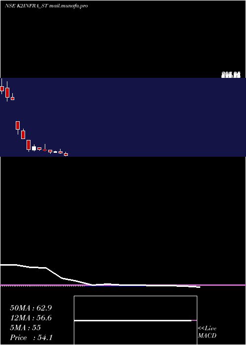  monthly chart K2Infragen