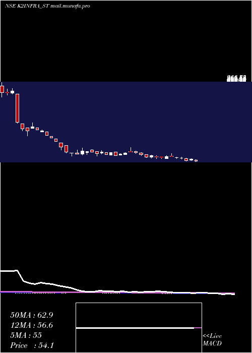  weekly chart K2Infragen