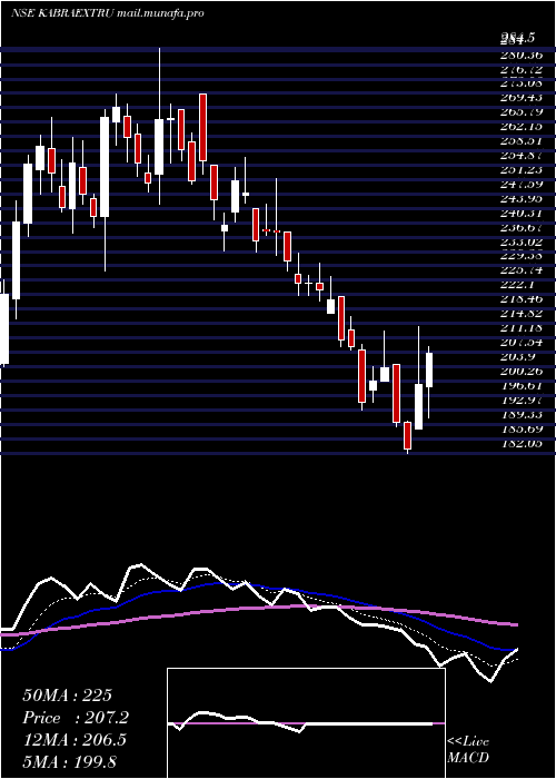  Daily chart KabraExtrusion