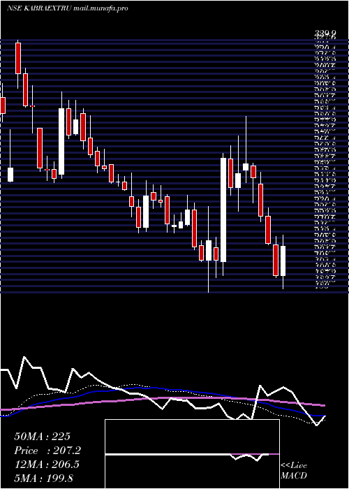  weekly chart KabraExtrusion