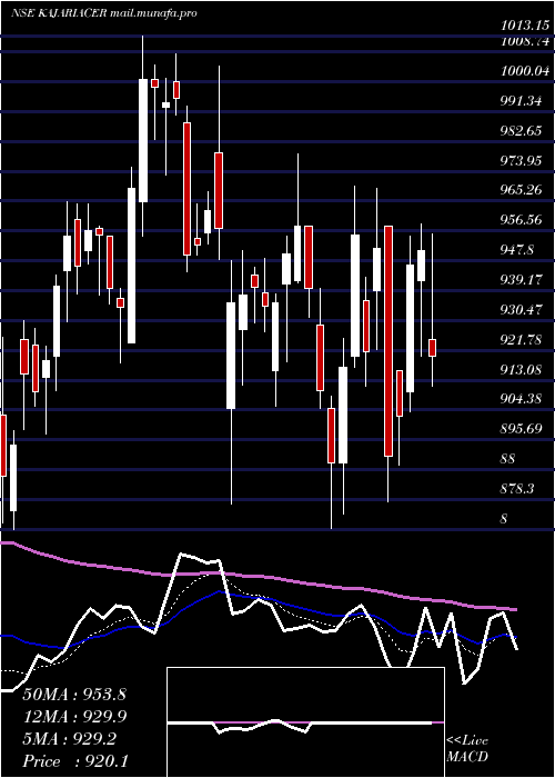  Daily chart KajariaCeramics