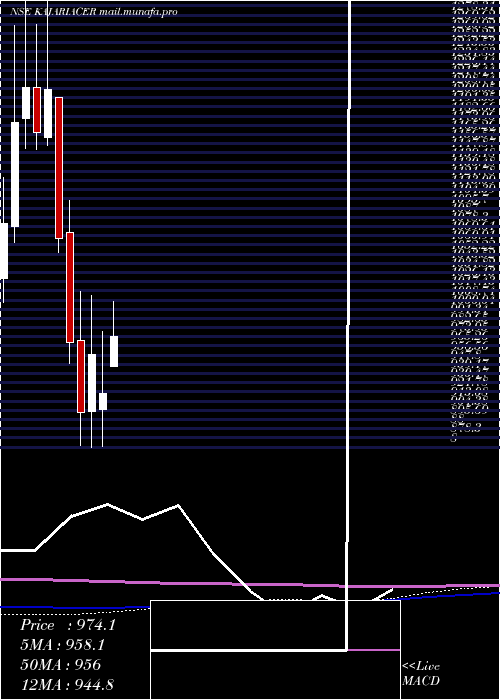  monthly chart KajariaCeramics
