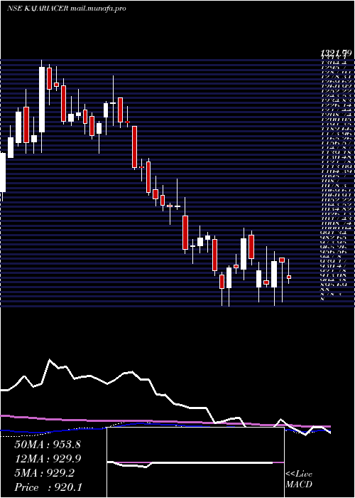  weekly chart KajariaCeramics