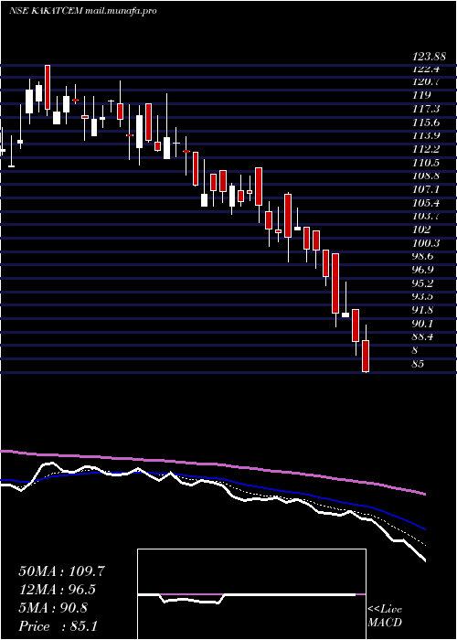  Daily chart KakatiyaCement