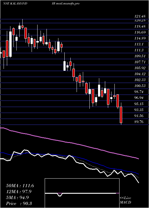  Daily chart SaiSilks