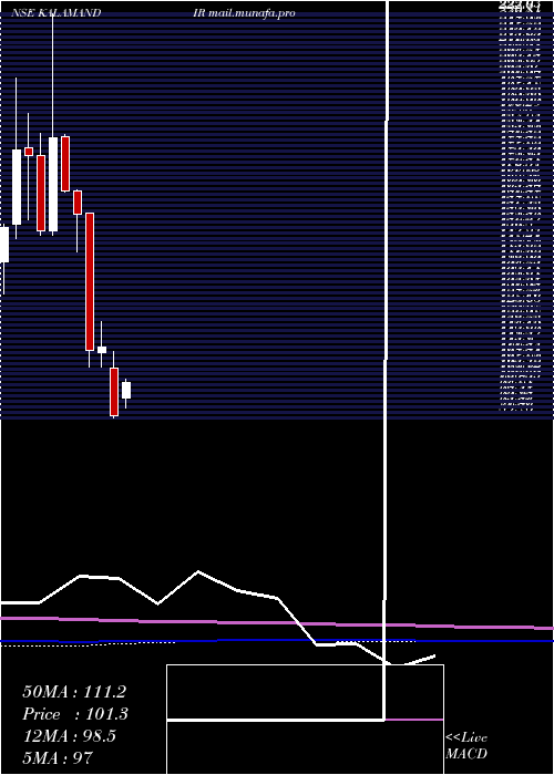  monthly chart SaiSilks