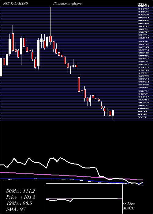  weekly chart SaiSilks