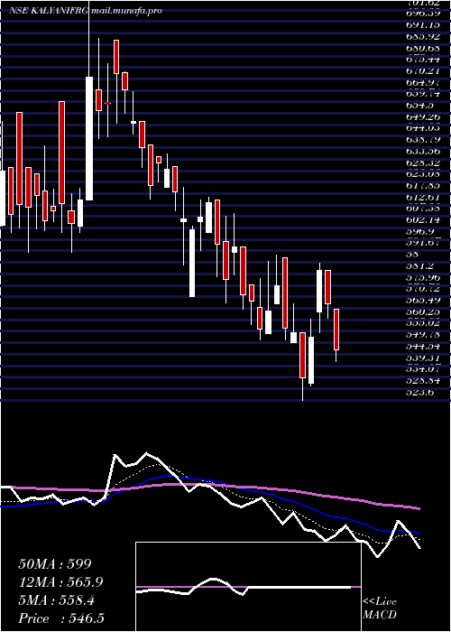  Daily chart KalyaniForge