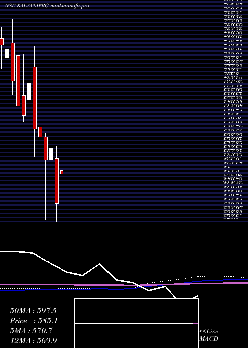  monthly chart KalyaniForge