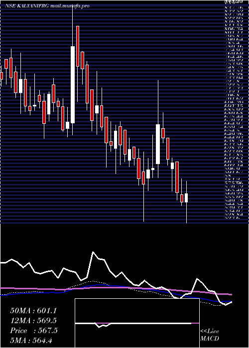 weekly chart KalyaniForge