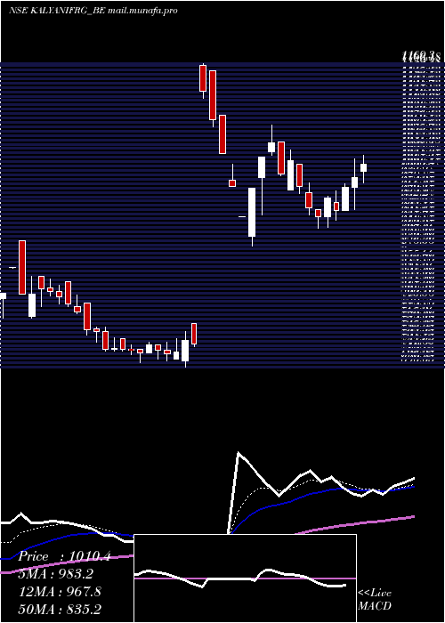  Daily chart KalyaniForge