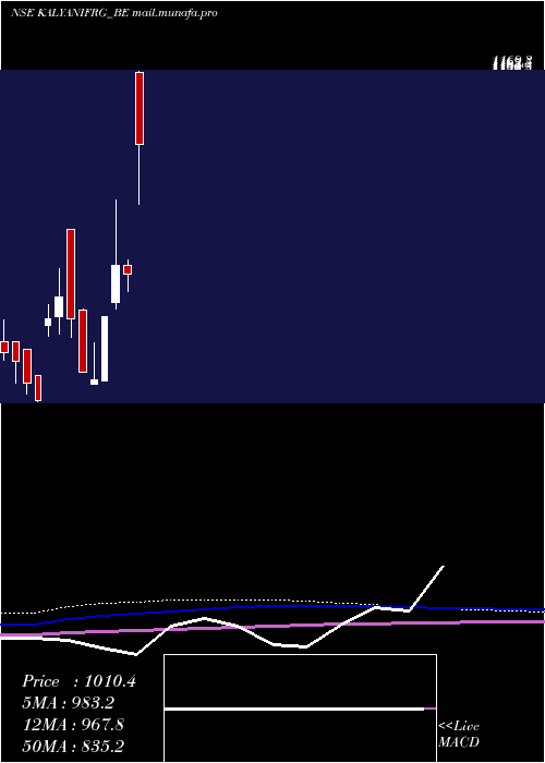  monthly chart KalyaniForge