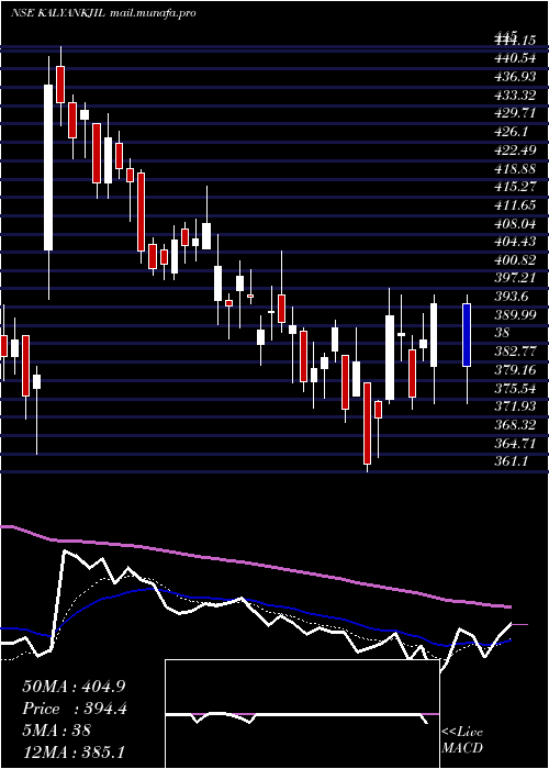  Daily chart KalyanJewellers