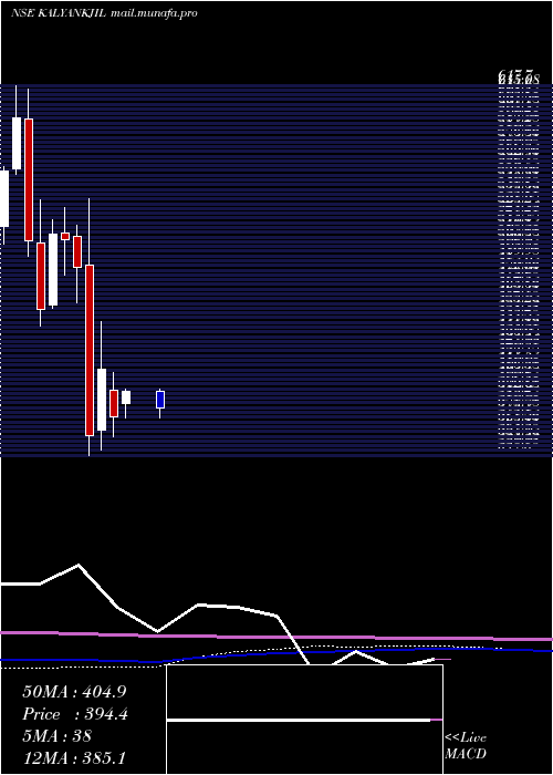  monthly chart KalyanJewellers