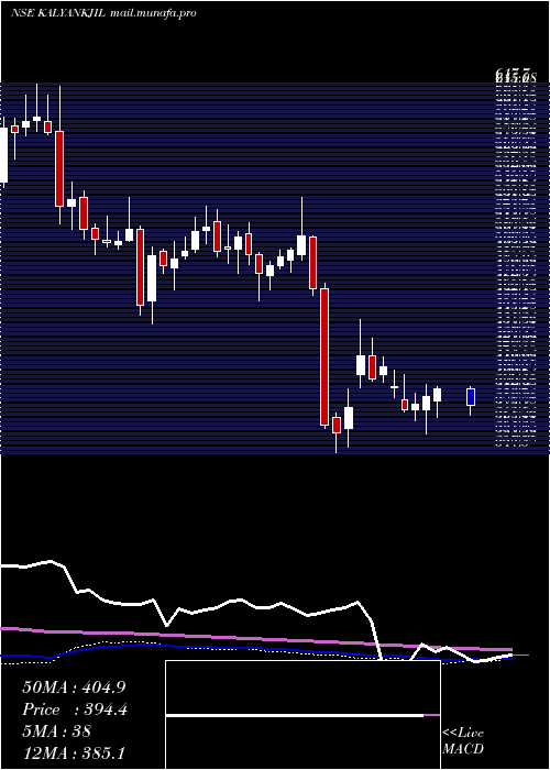  weekly chart KalyanJewellers