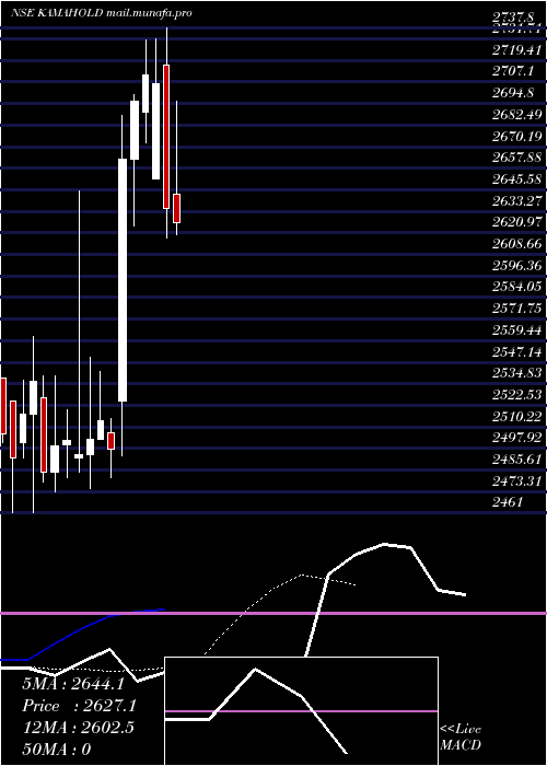  Daily chart KamaHoldings