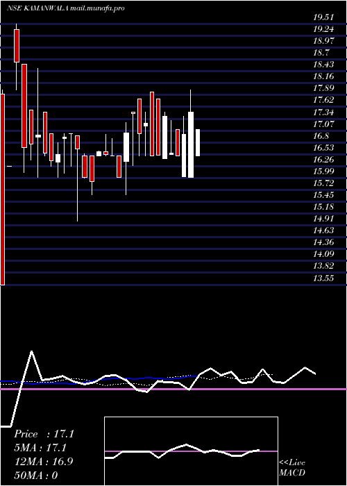  Daily chart KamanwalaHousing