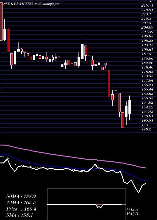  Daily chart KamatHotels