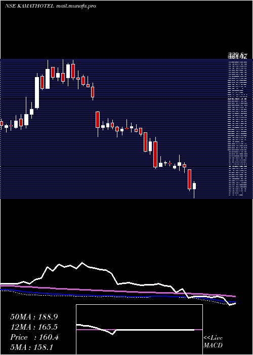  weekly chart KamatHotels