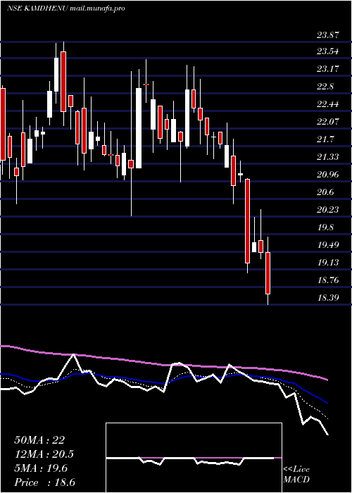  Daily chart Kamdhenu